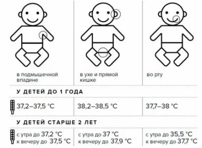 Какой должна быть температура тела у двухмесячного ребенка